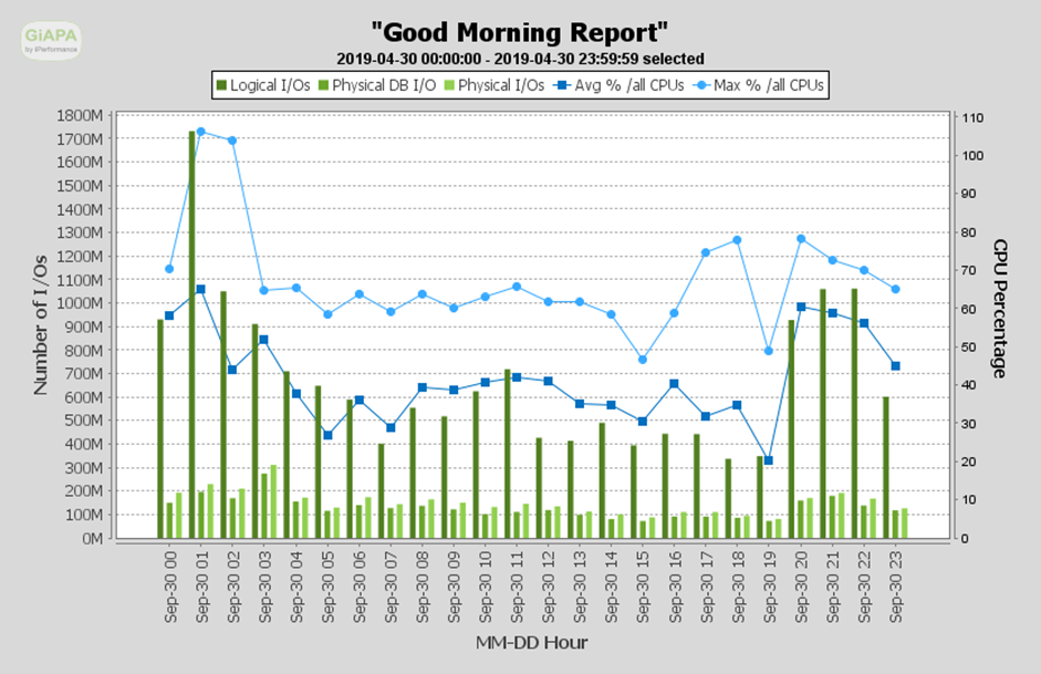 Management Good Morning Report