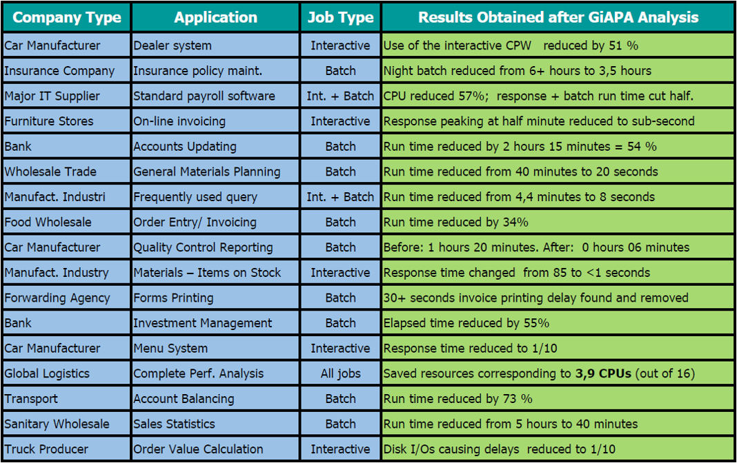 Performance Improvement Results